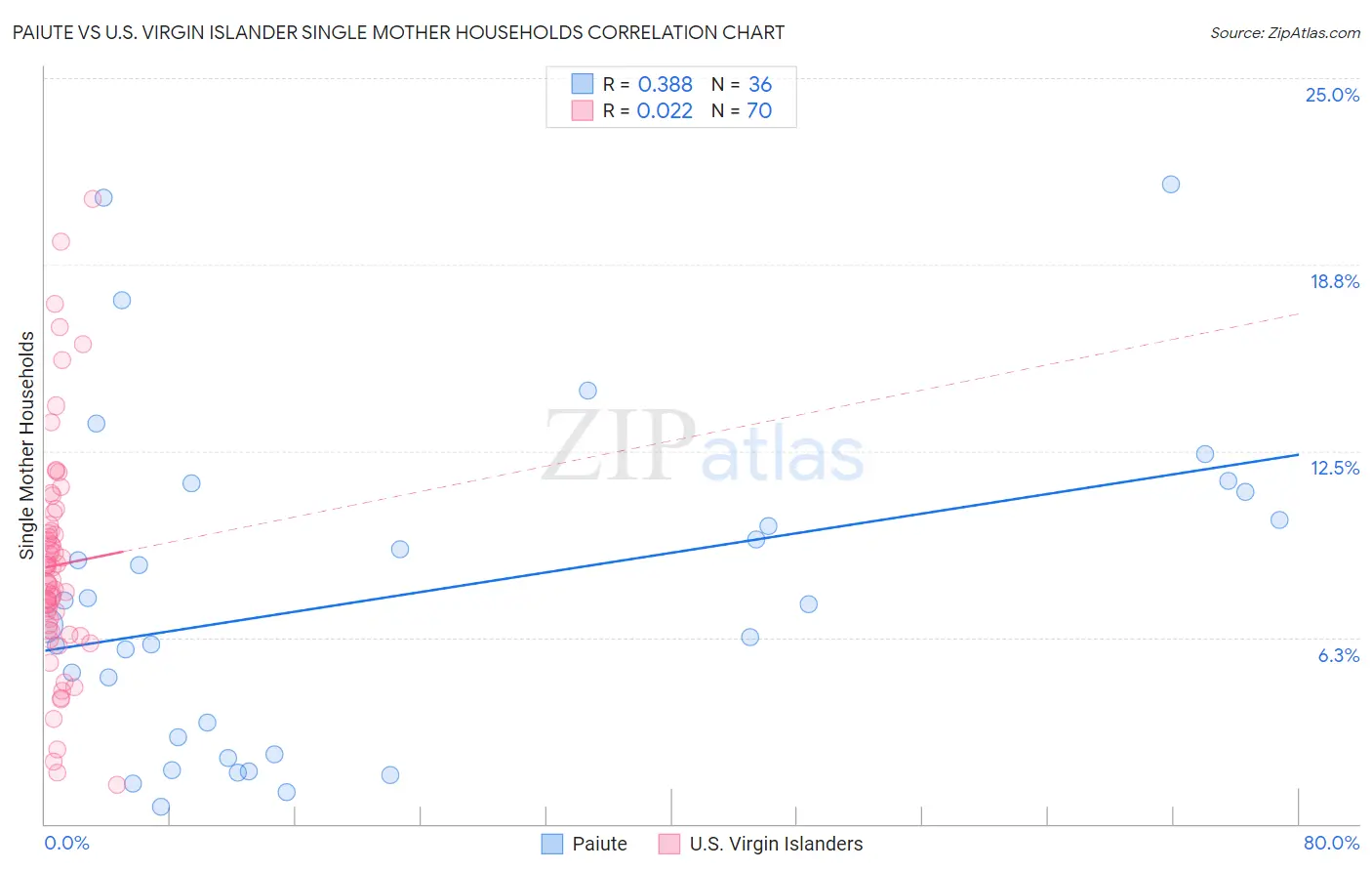 Paiute vs U.S. Virgin Islander Single Mother Households