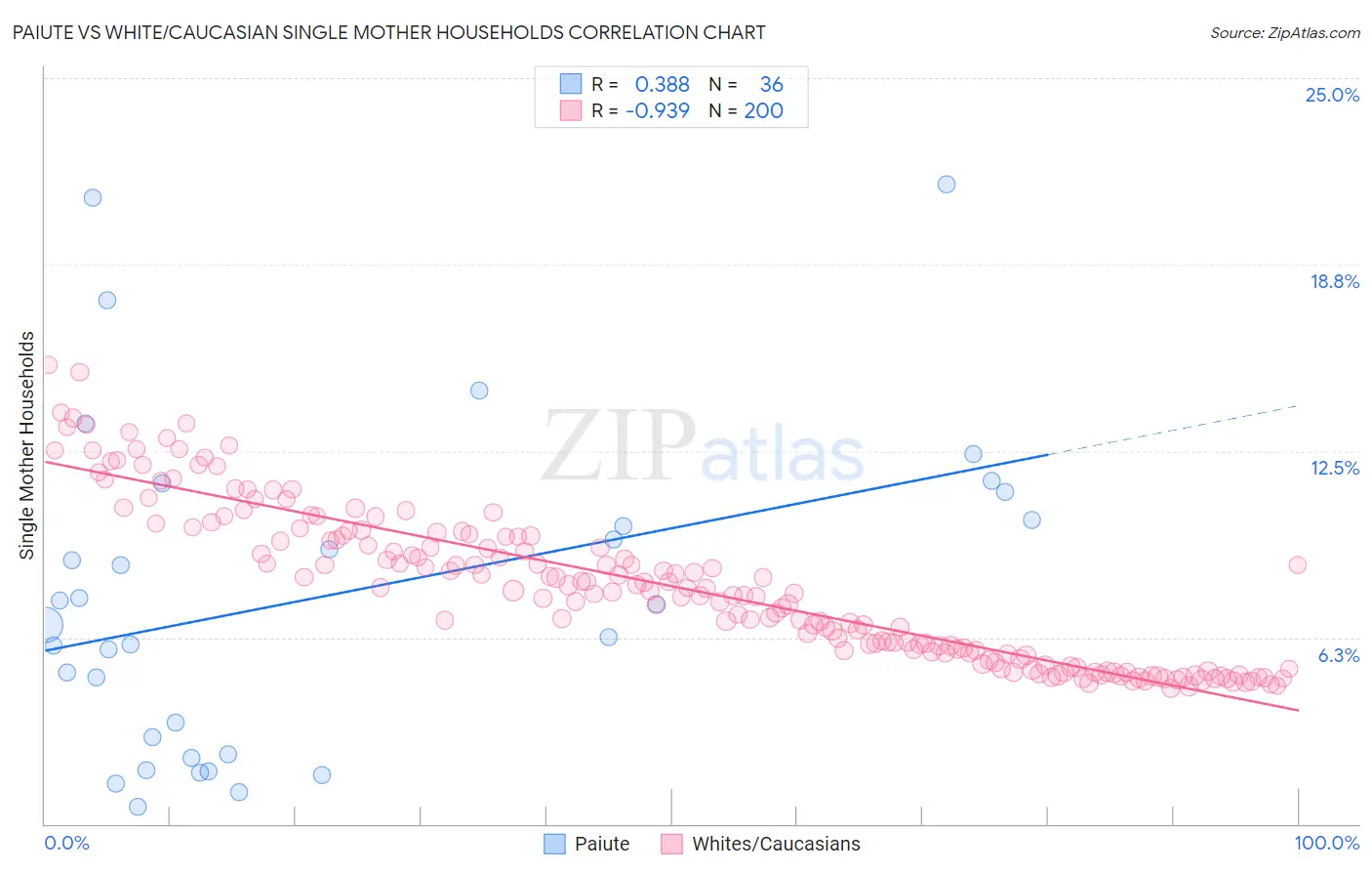 Paiute vs White/Caucasian Single Mother Households