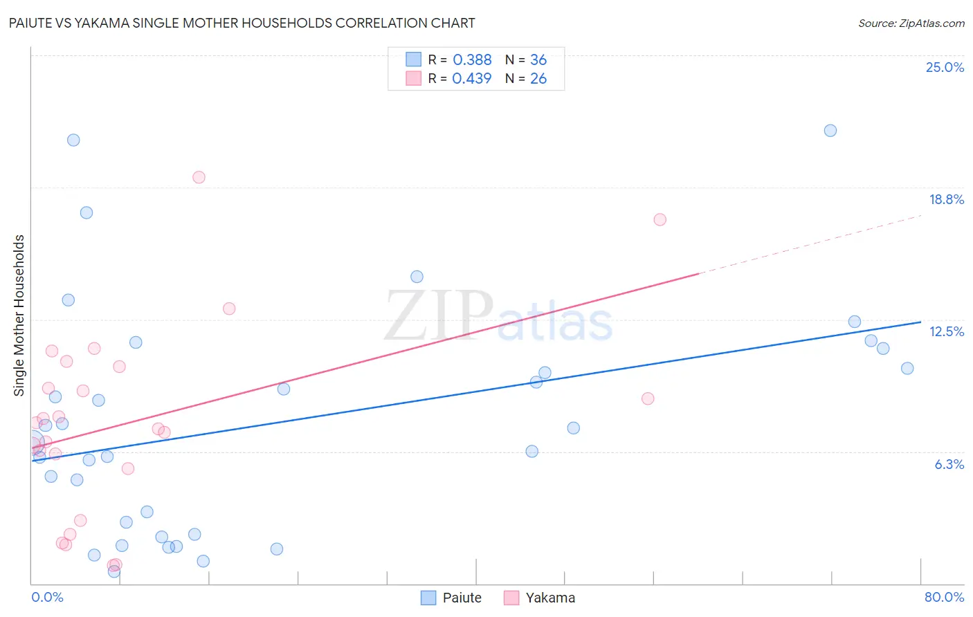 Paiute vs Yakama Single Mother Households