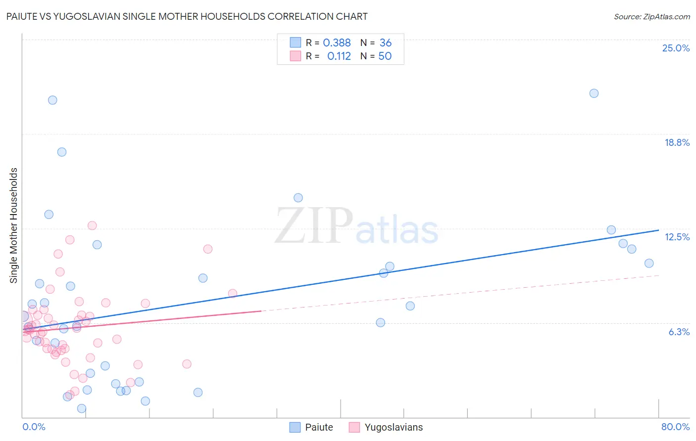 Paiute vs Yugoslavian Single Mother Households