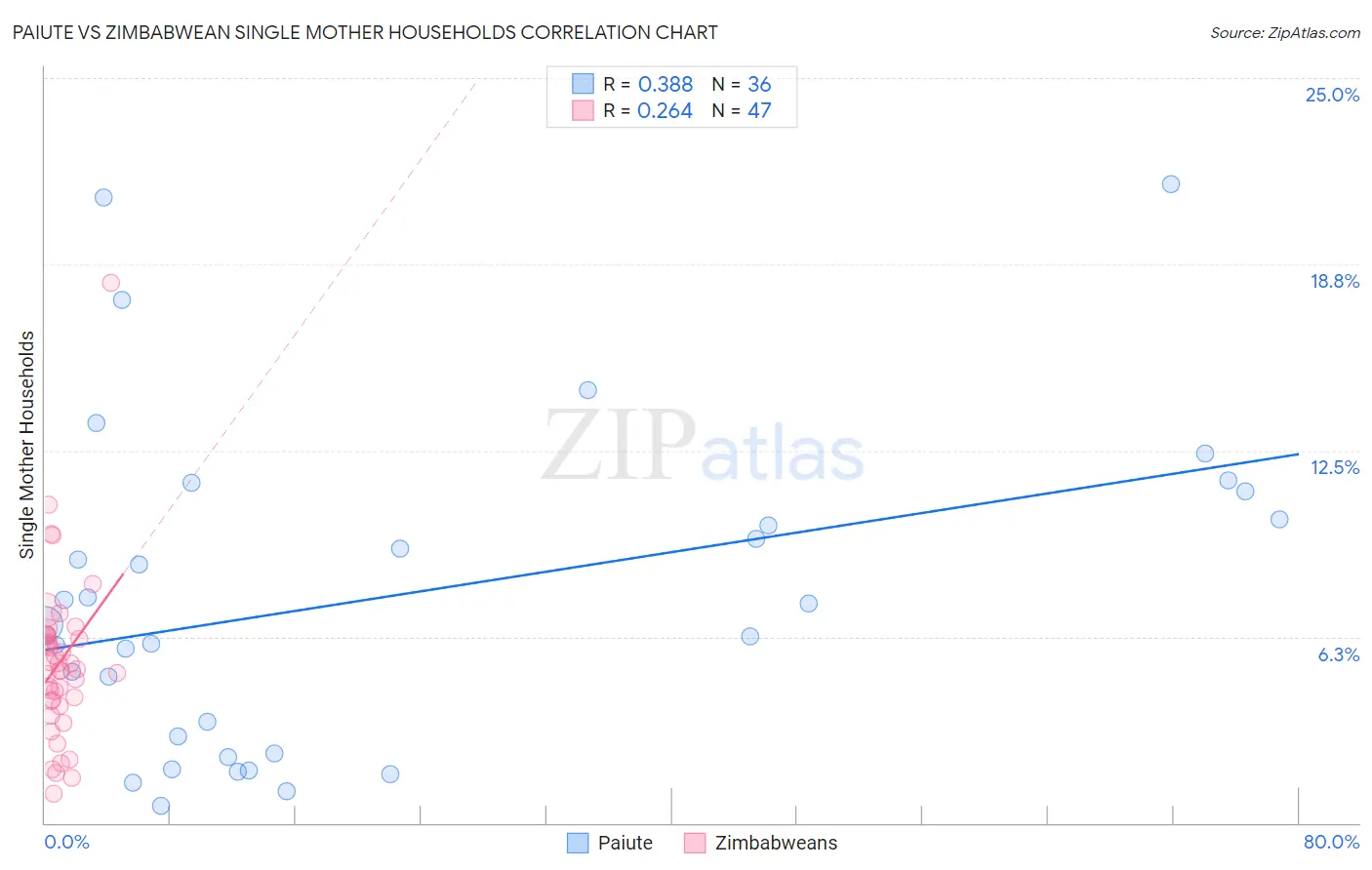 Paiute vs Zimbabwean Single Mother Households