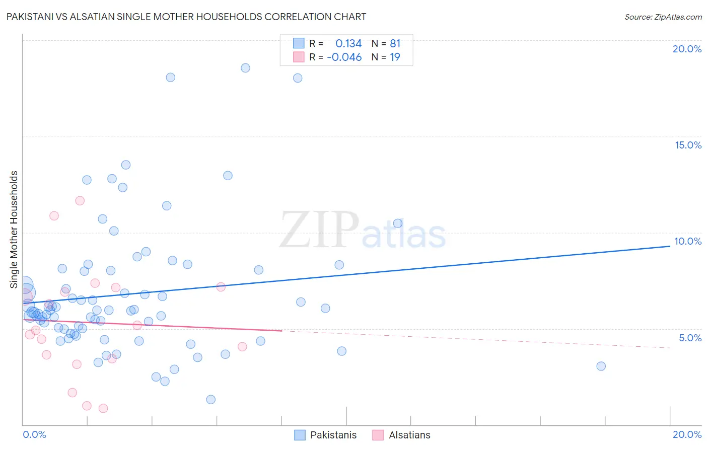 Pakistani vs Alsatian Single Mother Households