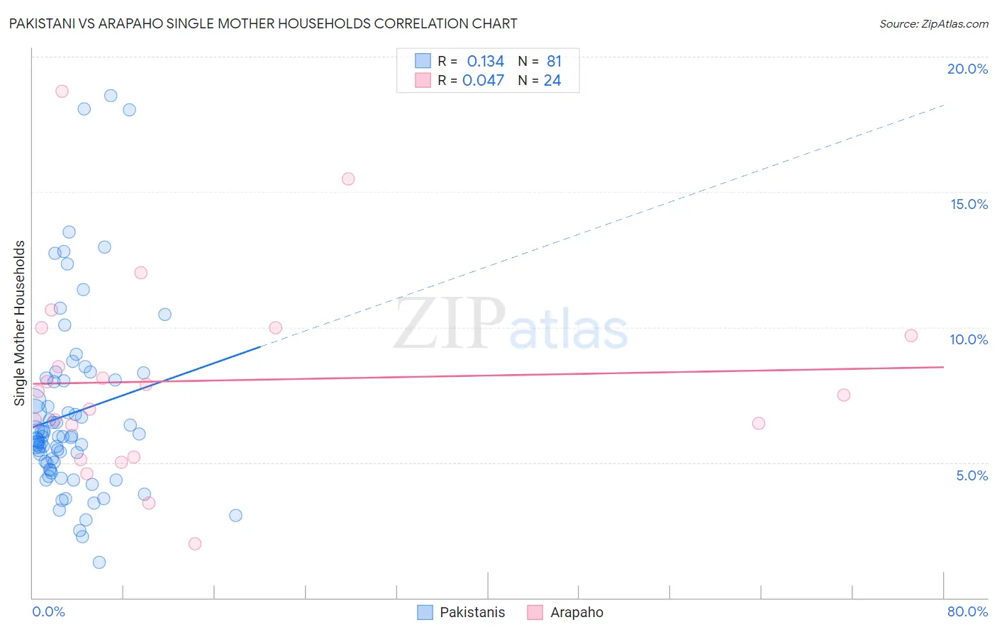 Pakistani vs Arapaho Single Mother Households