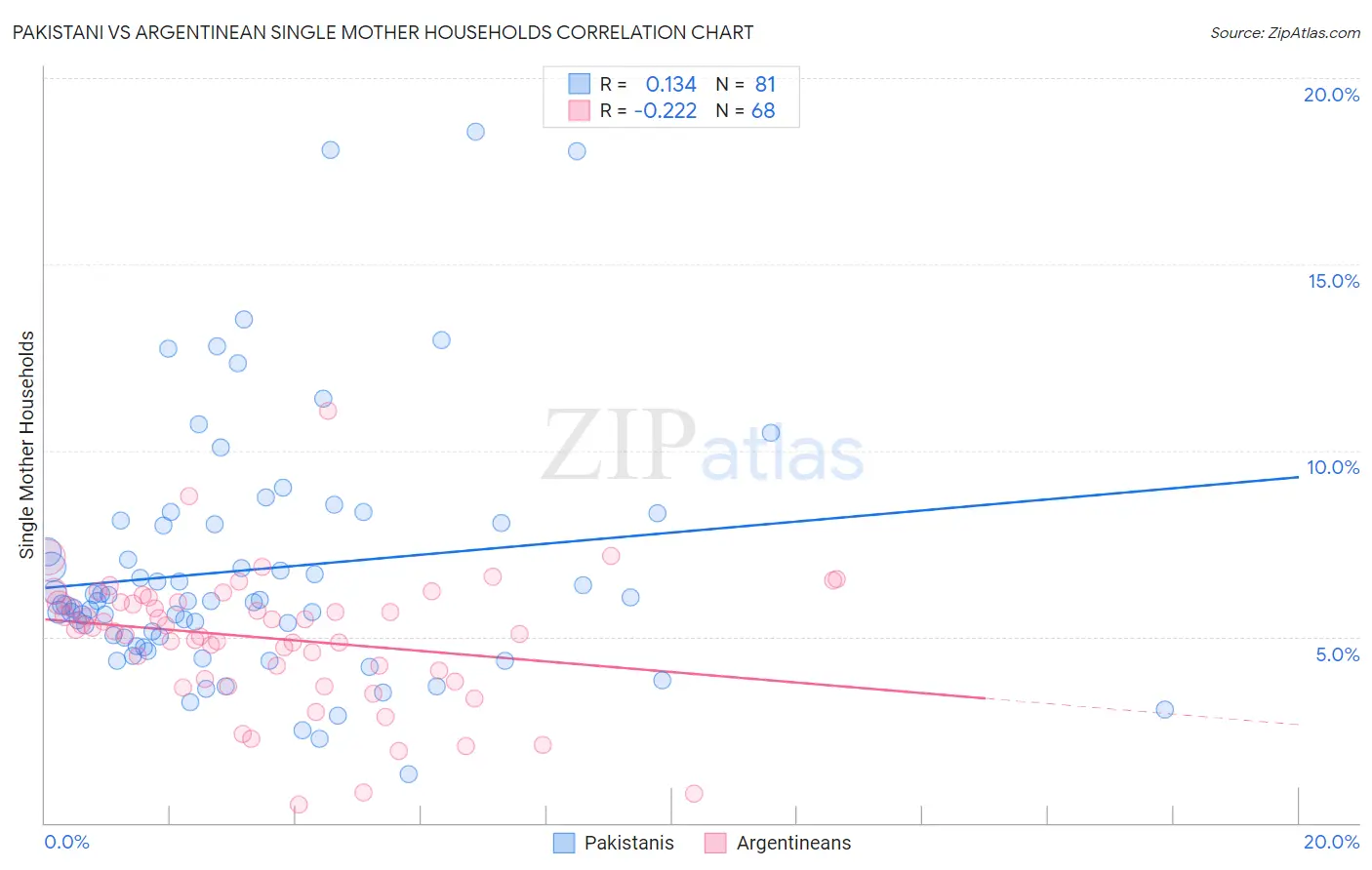 Pakistani vs Argentinean Single Mother Households