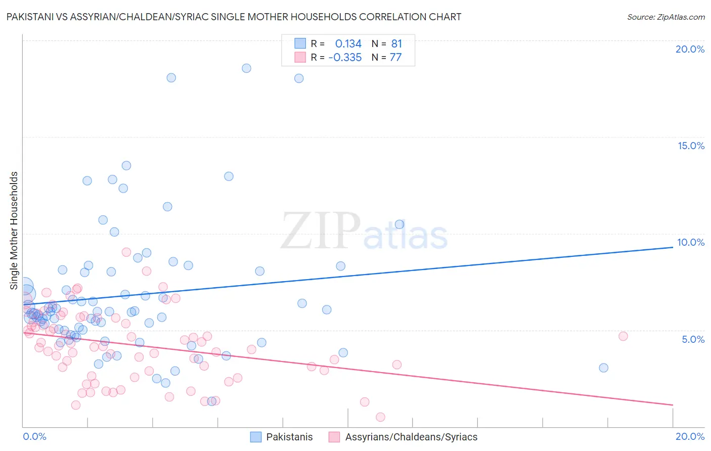 Pakistani vs Assyrian/Chaldean/Syriac Single Mother Households