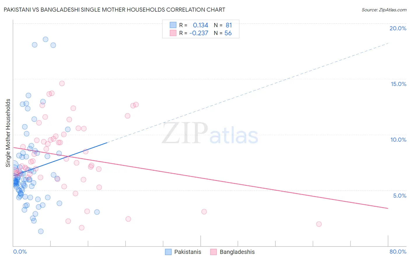 Pakistani vs Bangladeshi Single Mother Households