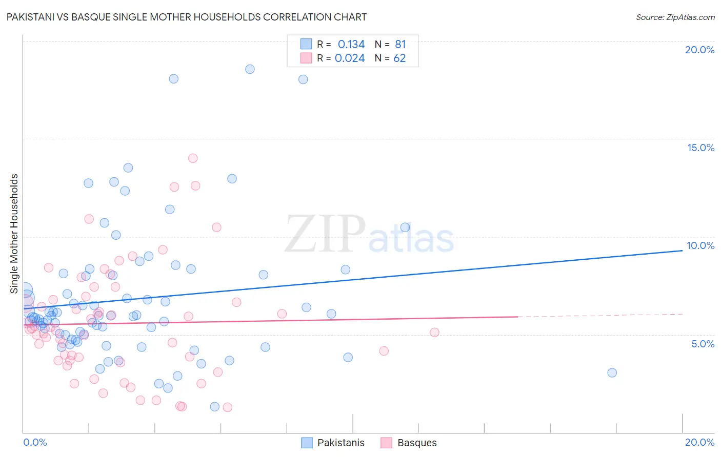 Pakistani vs Basque Single Mother Households