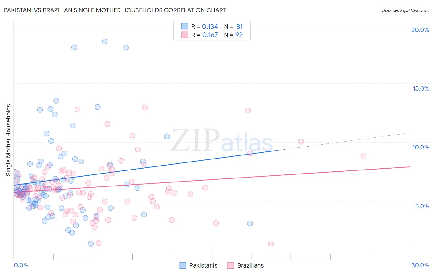 Pakistani vs Brazilian Single Mother Households