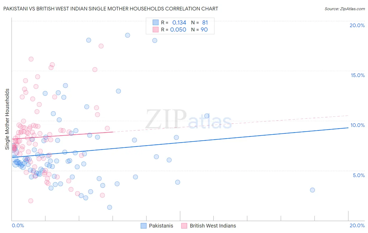 Pakistani vs British West Indian Single Mother Households