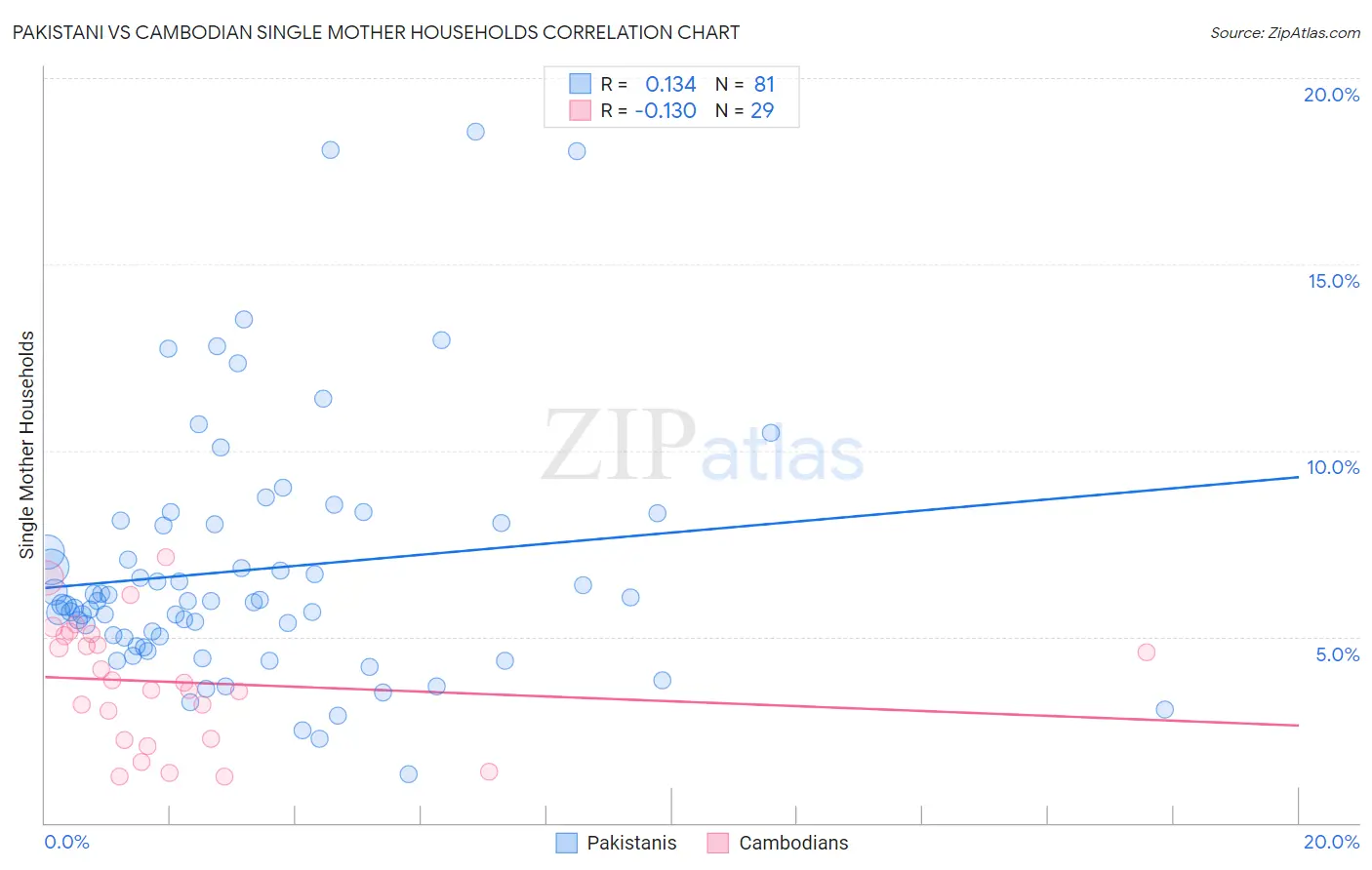 Pakistani vs Cambodian Single Mother Households