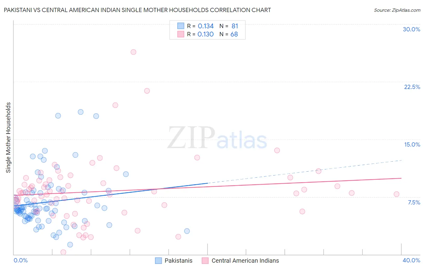 Pakistani vs Central American Indian Single Mother Households