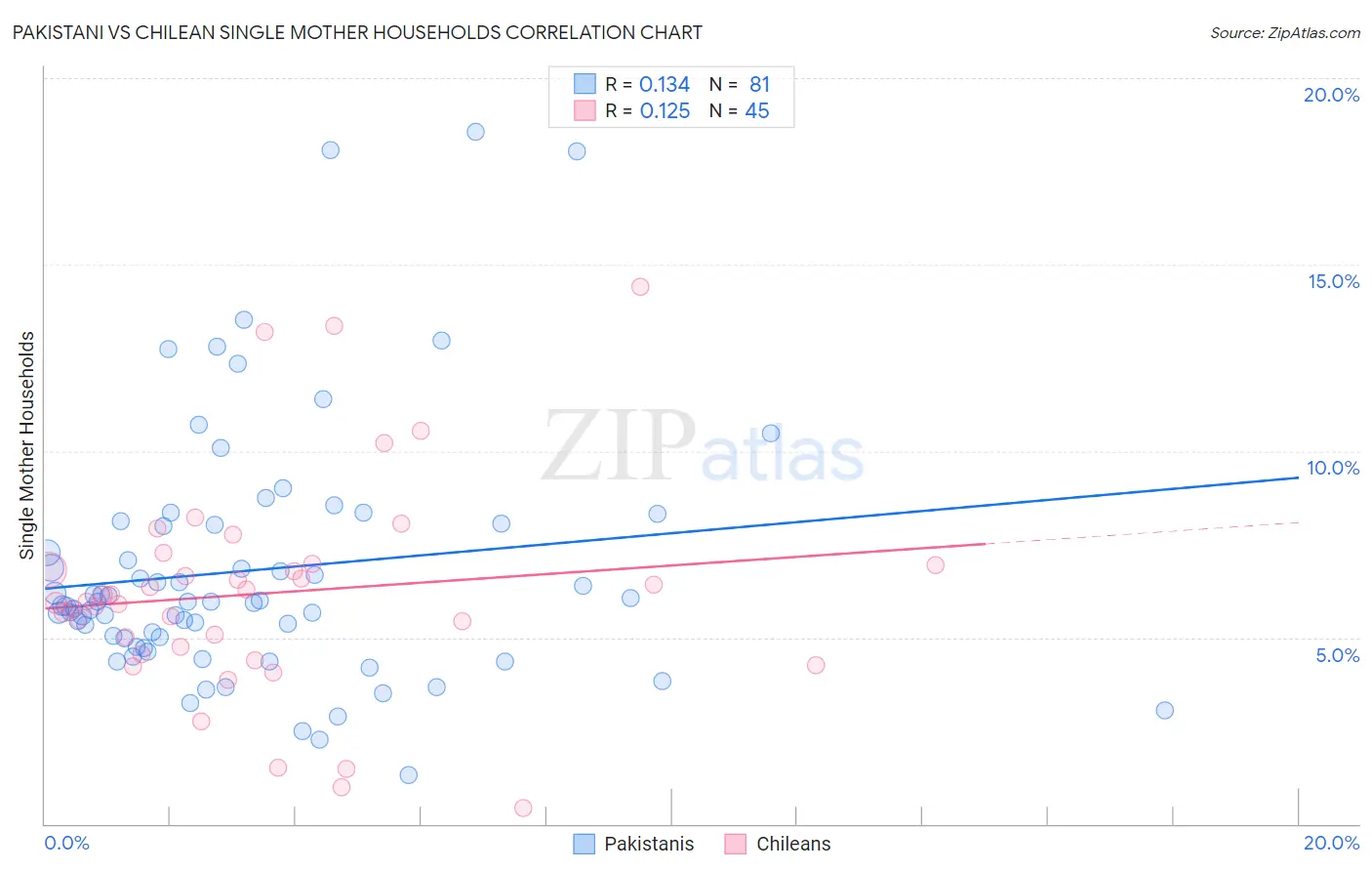 Pakistani vs Chilean Single Mother Households