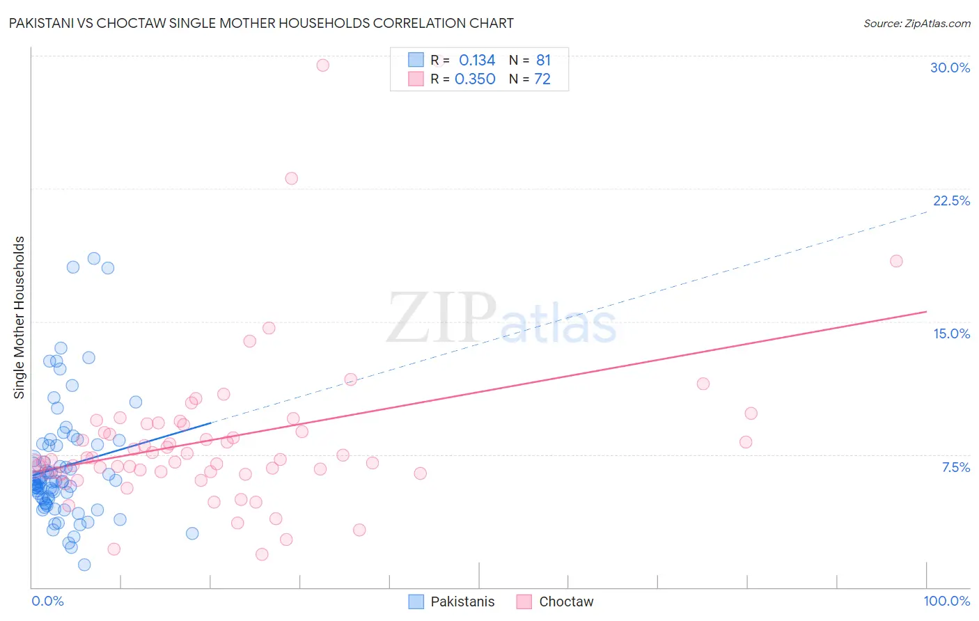 Pakistani vs Choctaw Single Mother Households