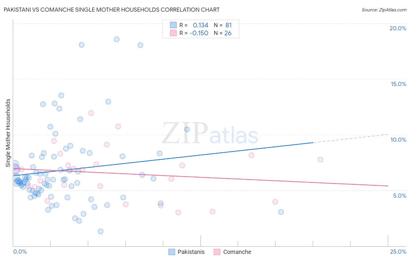 Pakistani vs Comanche Single Mother Households