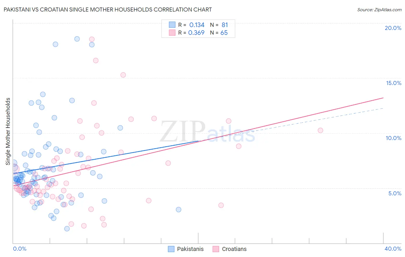 Pakistani vs Croatian Single Mother Households