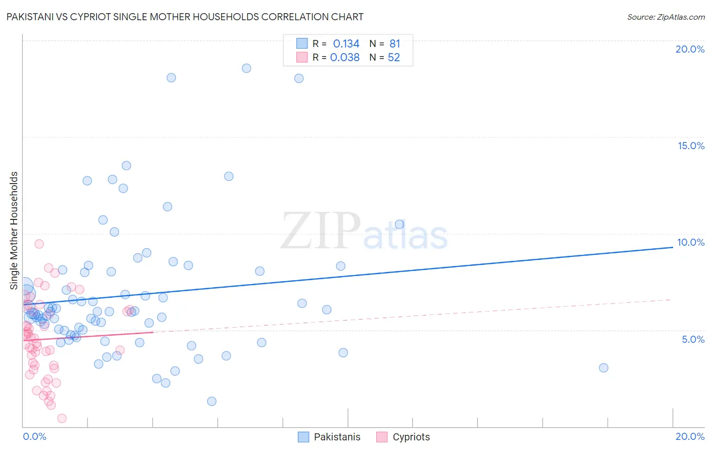 Pakistani vs Cypriot Single Mother Households