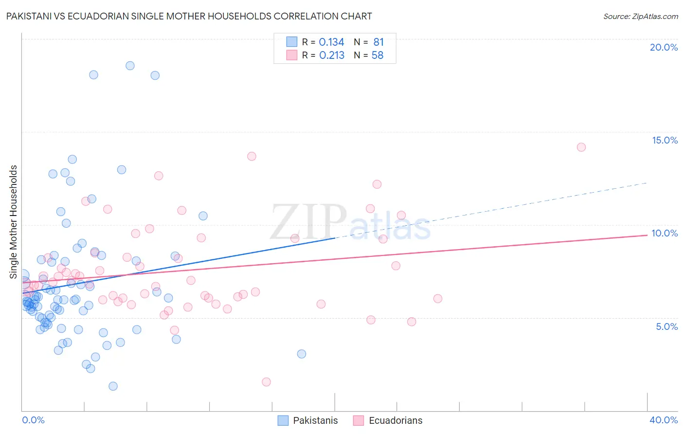 Pakistani vs Ecuadorian Single Mother Households