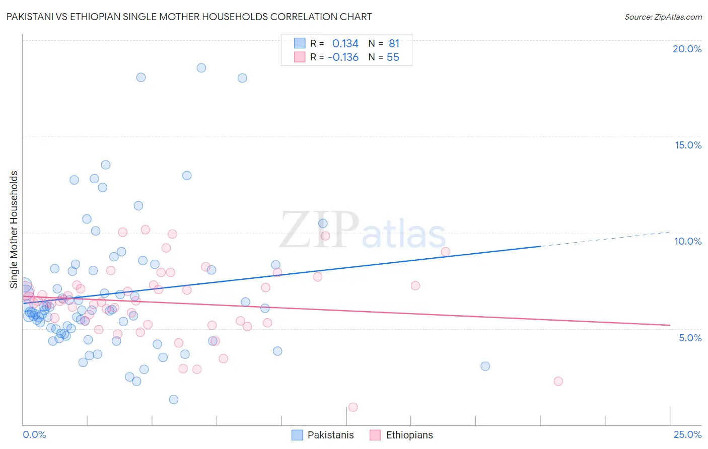 Pakistani vs Ethiopian Single Mother Households