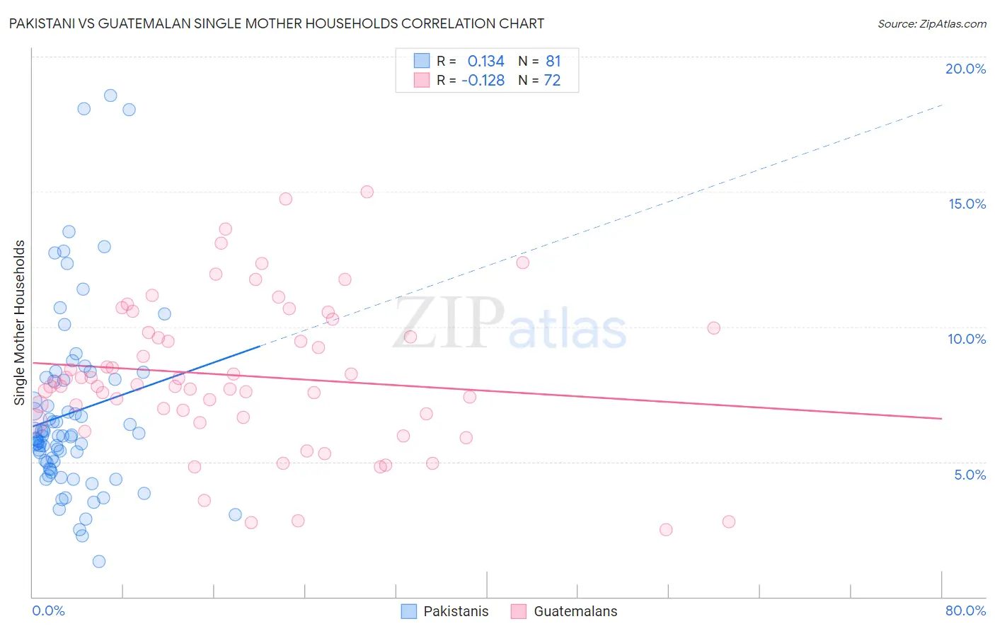 Pakistani vs Guatemalan Single Mother Households