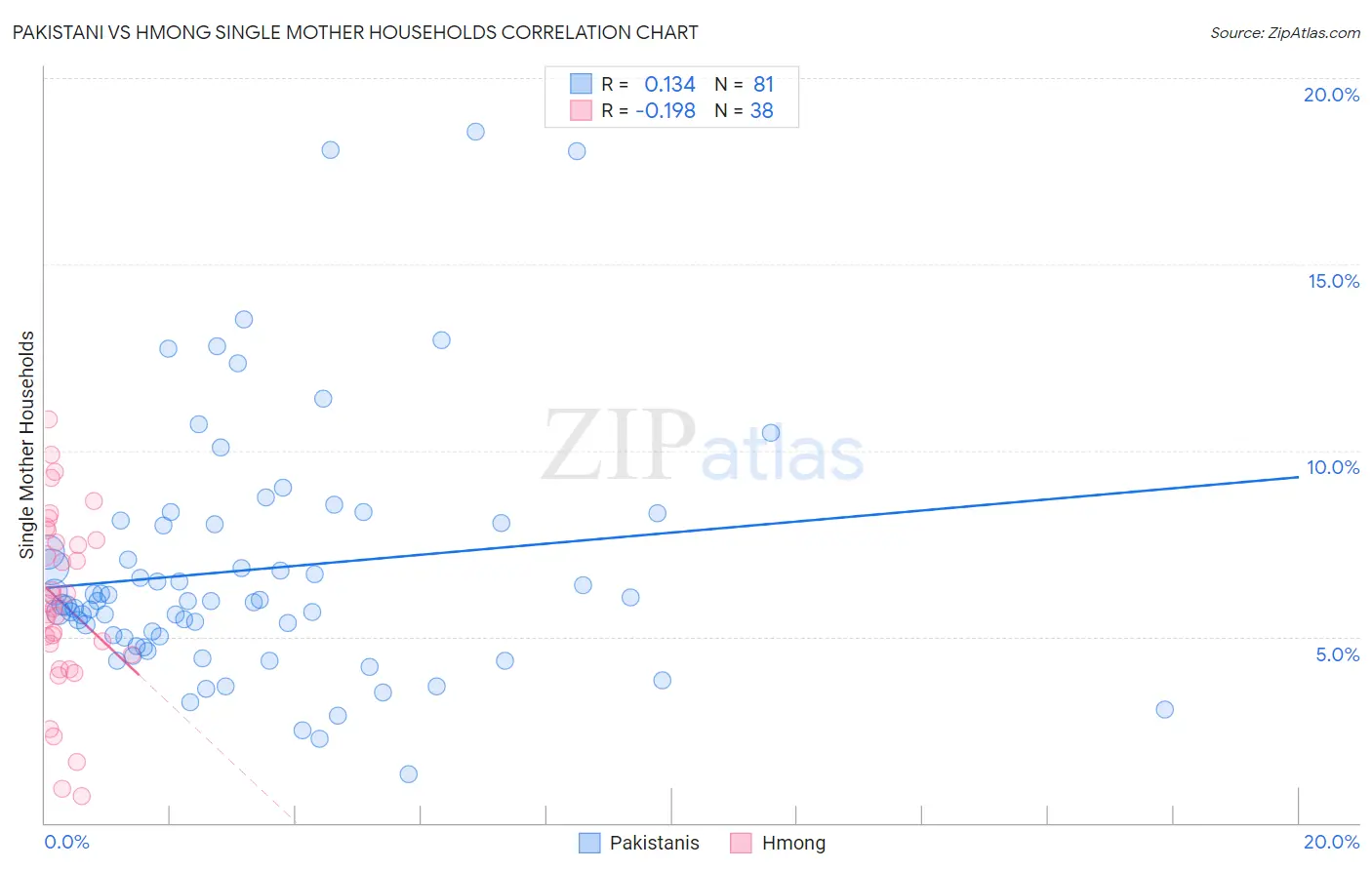 Pakistani vs Hmong Single Mother Households