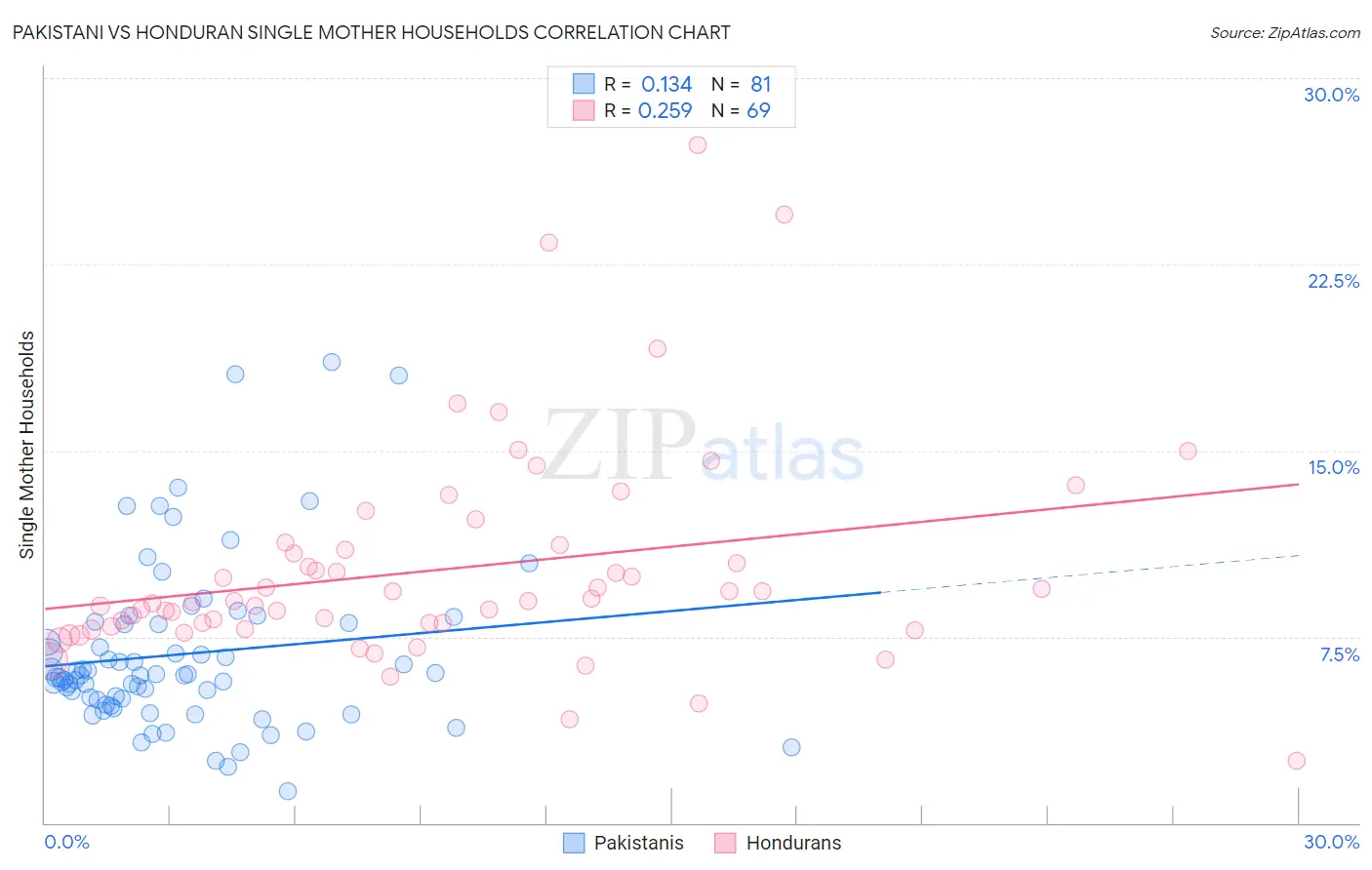 Pakistani vs Honduran Single Mother Households