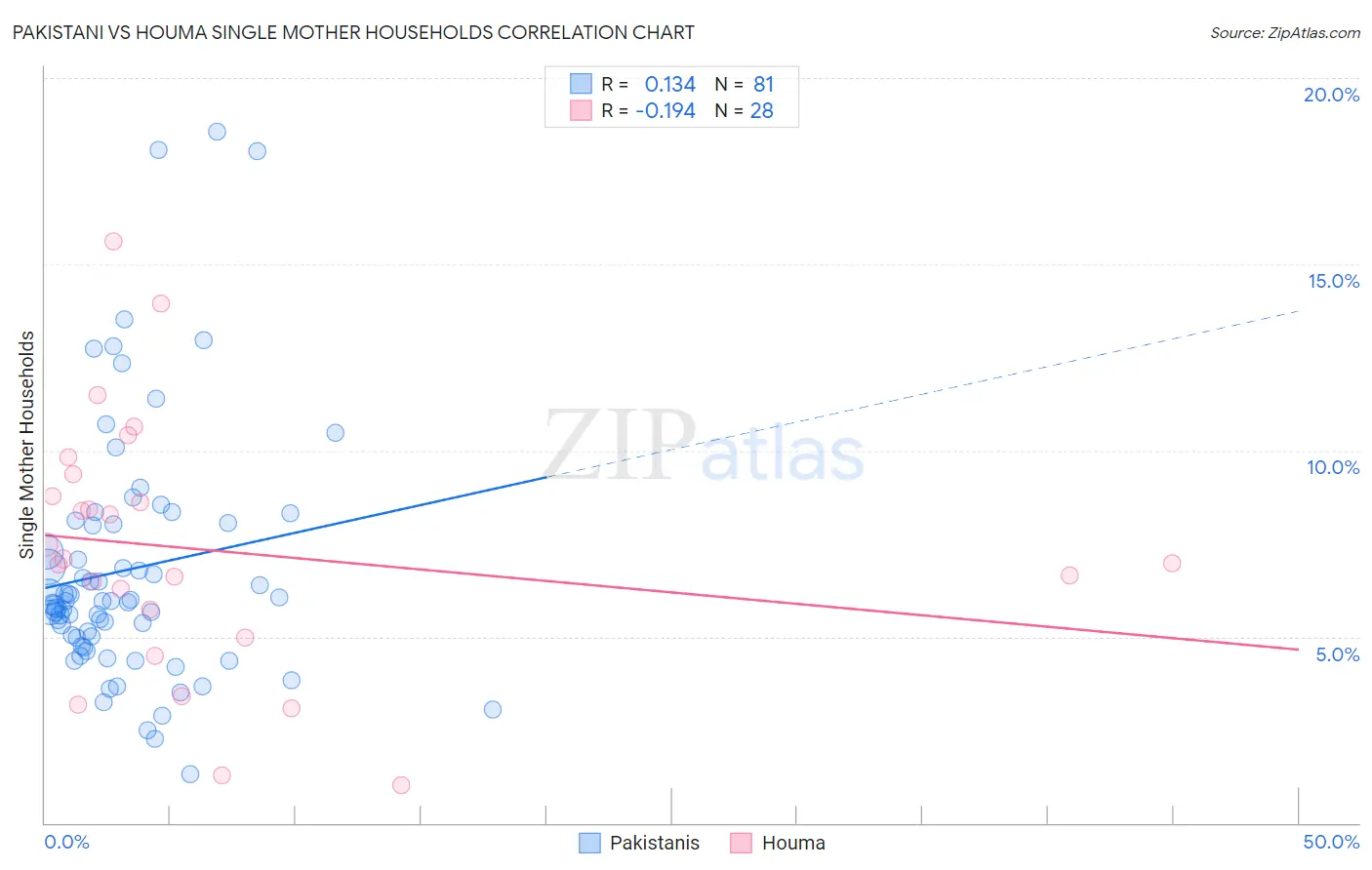 Pakistani vs Houma Single Mother Households
