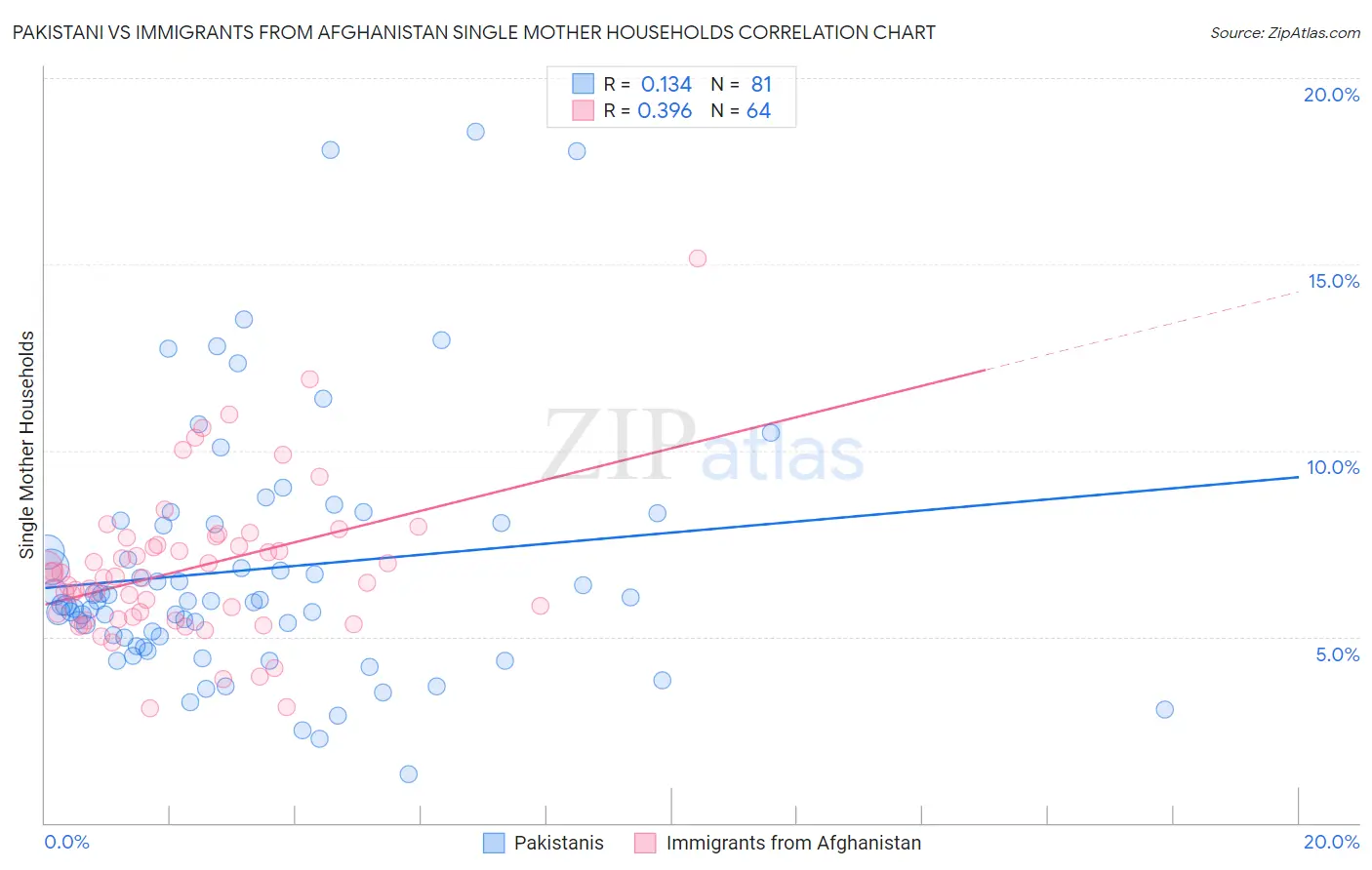 Pakistani vs Immigrants from Afghanistan Single Mother Households
