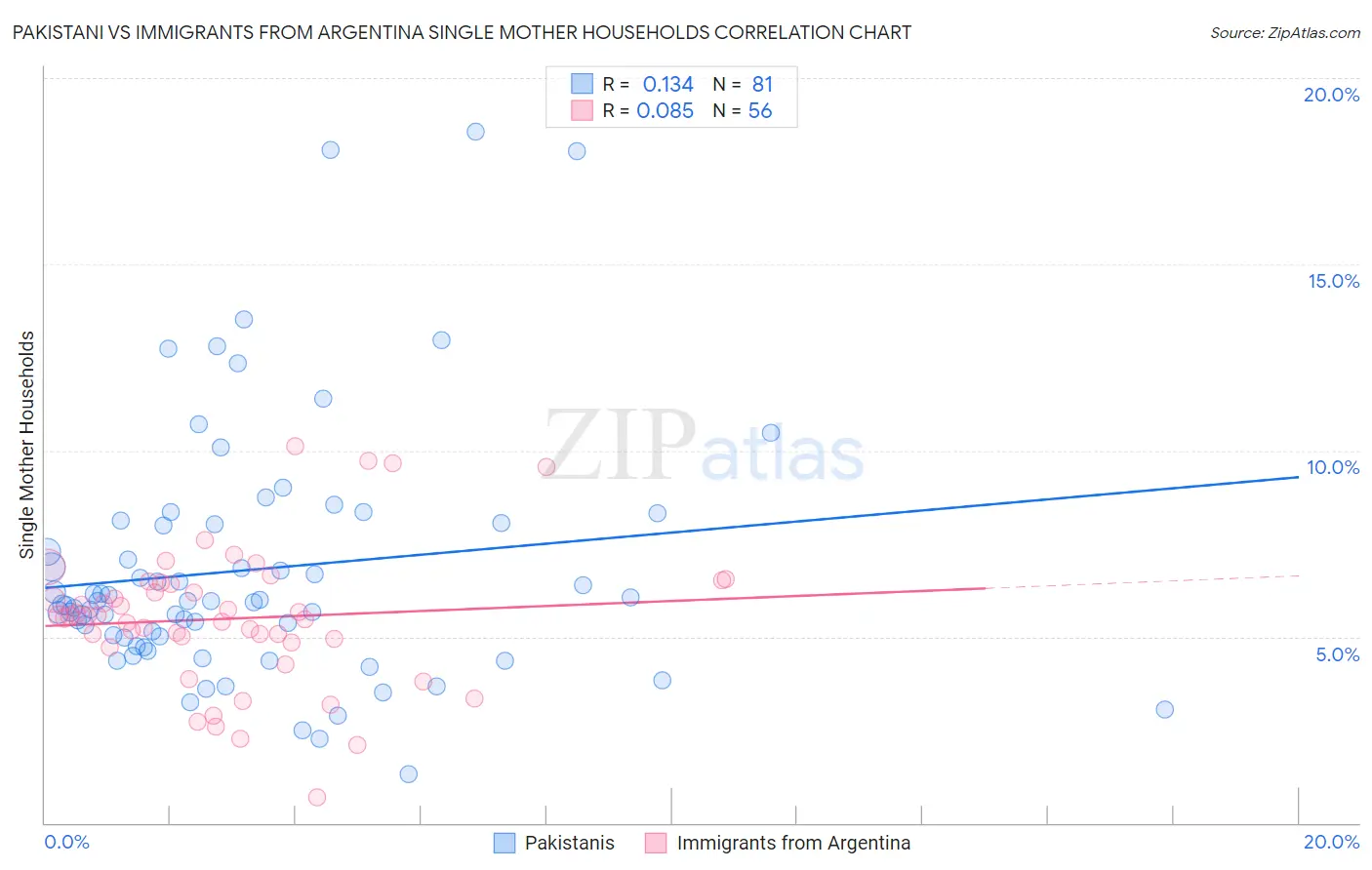 Pakistani vs Immigrants from Argentina Single Mother Households