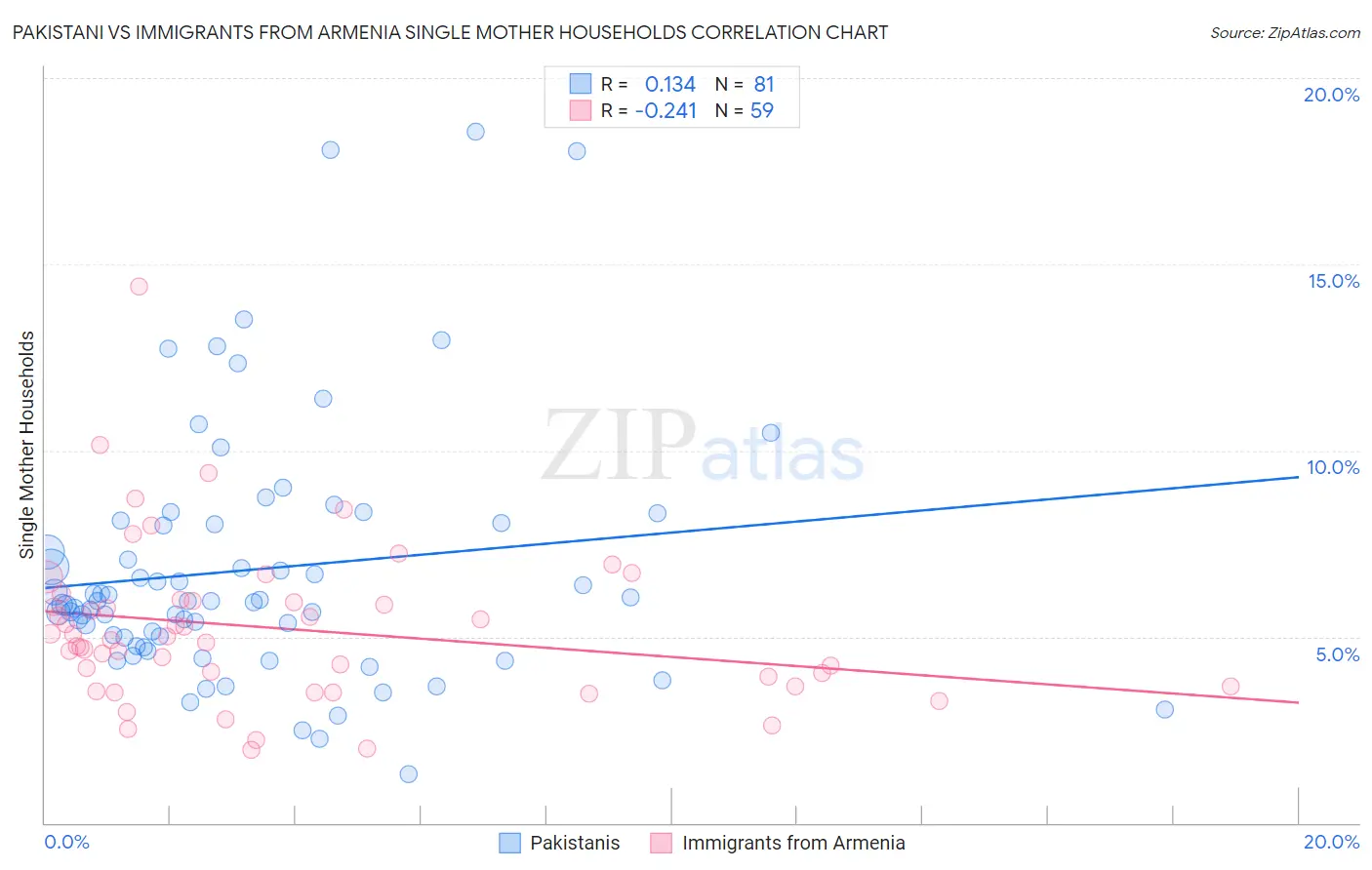Pakistani vs Immigrants from Armenia Single Mother Households