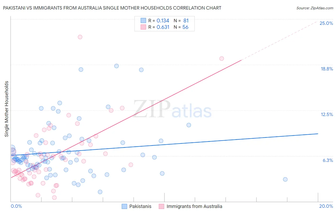 Pakistani vs Immigrants from Australia Single Mother Households