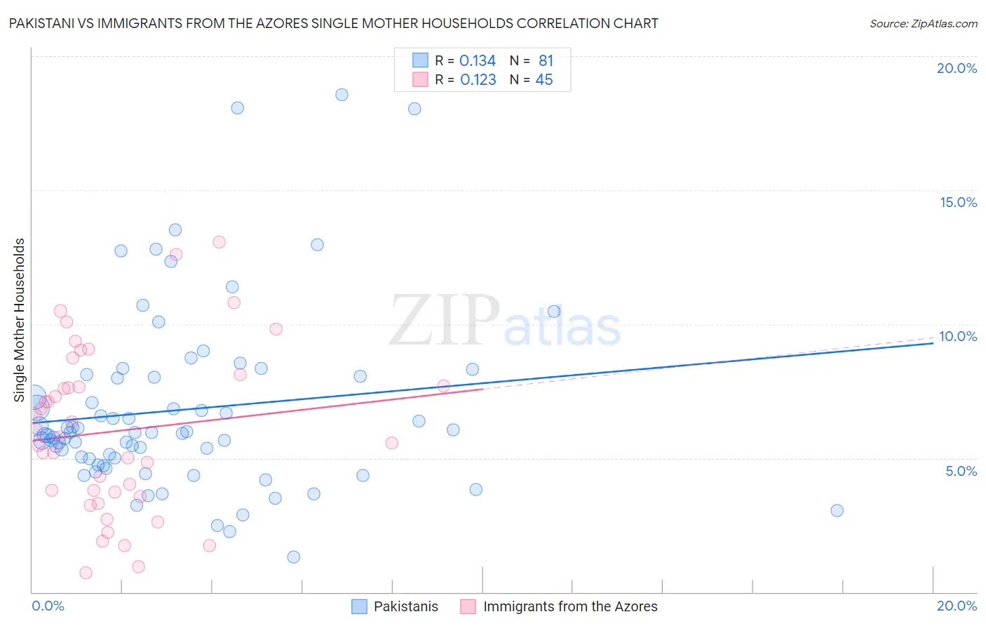 Pakistani vs Immigrants from the Azores Single Mother Households