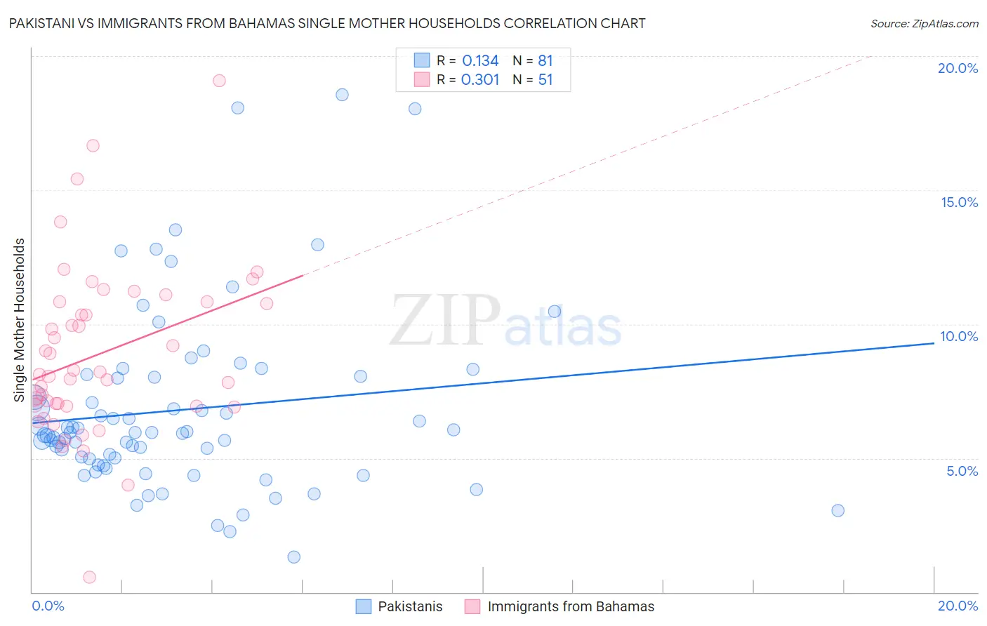 Pakistani vs Immigrants from Bahamas Single Mother Households