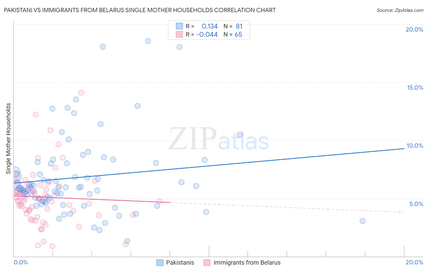 Pakistani vs Immigrants from Belarus Single Mother Households