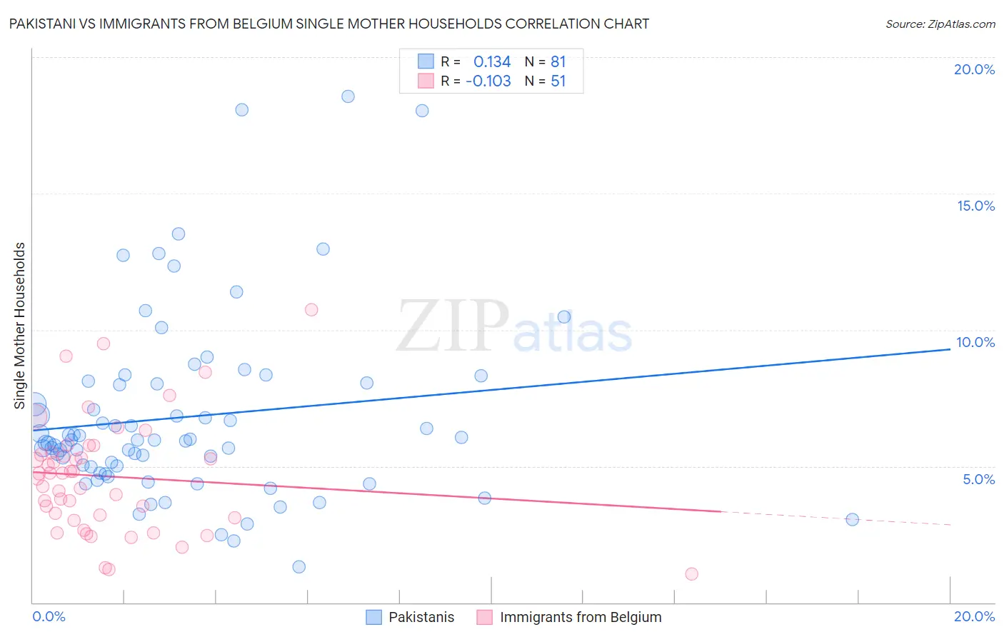 Pakistani vs Immigrants from Belgium Single Mother Households