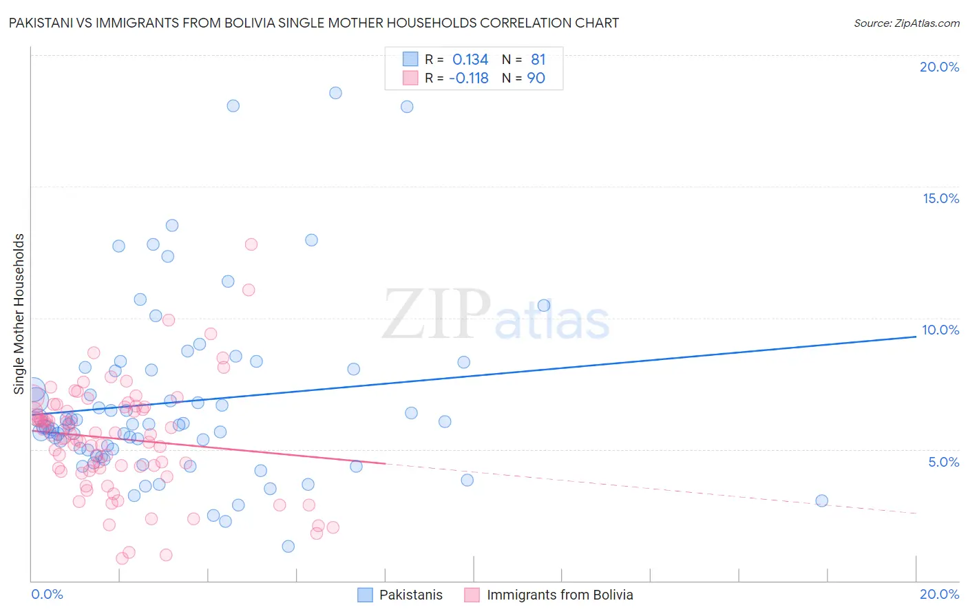 Pakistani vs Immigrants from Bolivia Single Mother Households