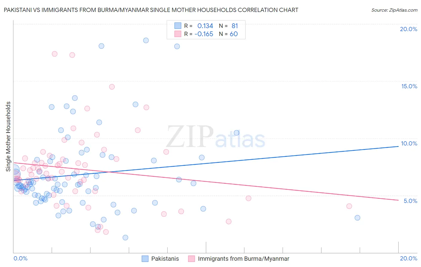 Pakistani vs Immigrants from Burma/Myanmar Single Mother Households