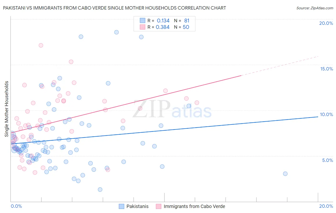 Pakistani vs Immigrants from Cabo Verde Single Mother Households