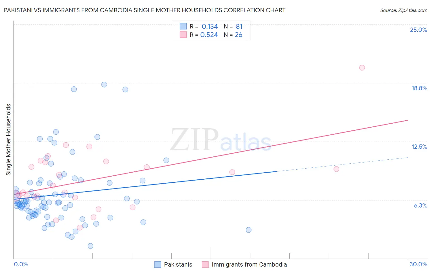 Pakistani vs Immigrants from Cambodia Single Mother Households
