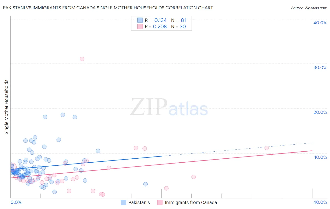 Pakistani vs Immigrants from Canada Single Mother Households