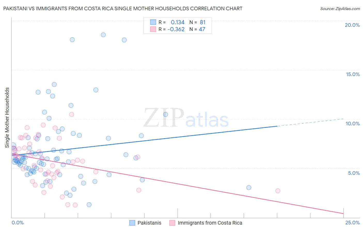 Pakistani vs Immigrants from Costa Rica Single Mother Households