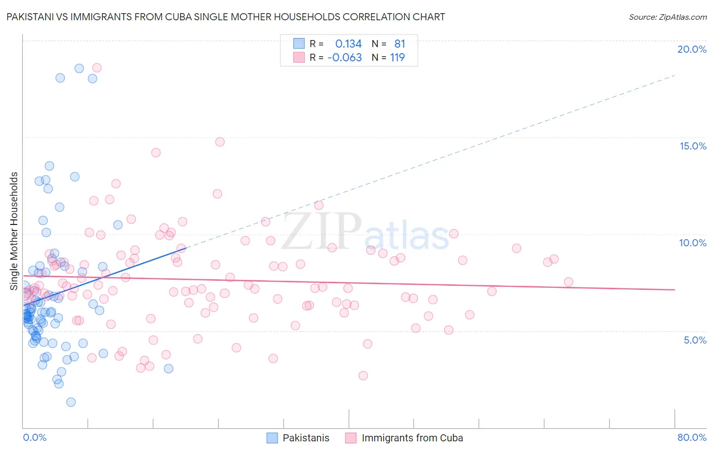 Pakistani vs Immigrants from Cuba Single Mother Households