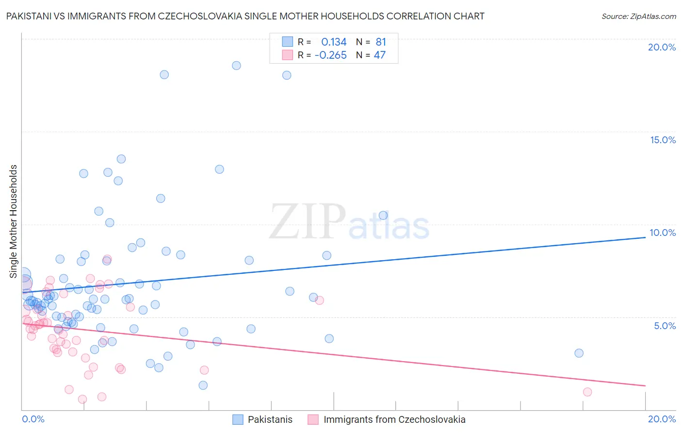 Pakistani vs Immigrants from Czechoslovakia Single Mother Households