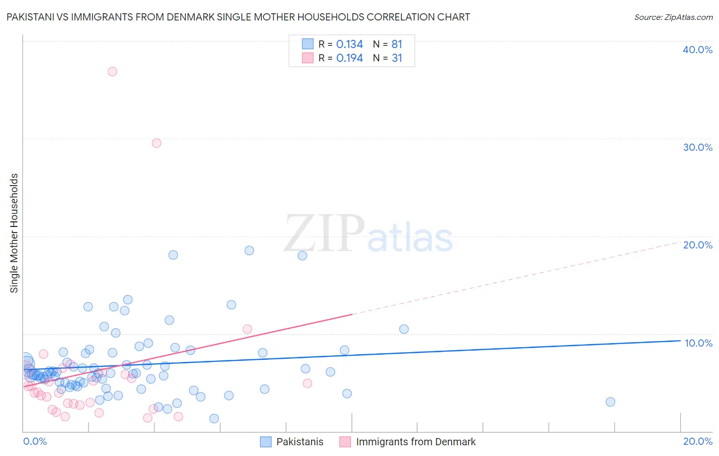 Pakistani vs Immigrants from Denmark Single Mother Households