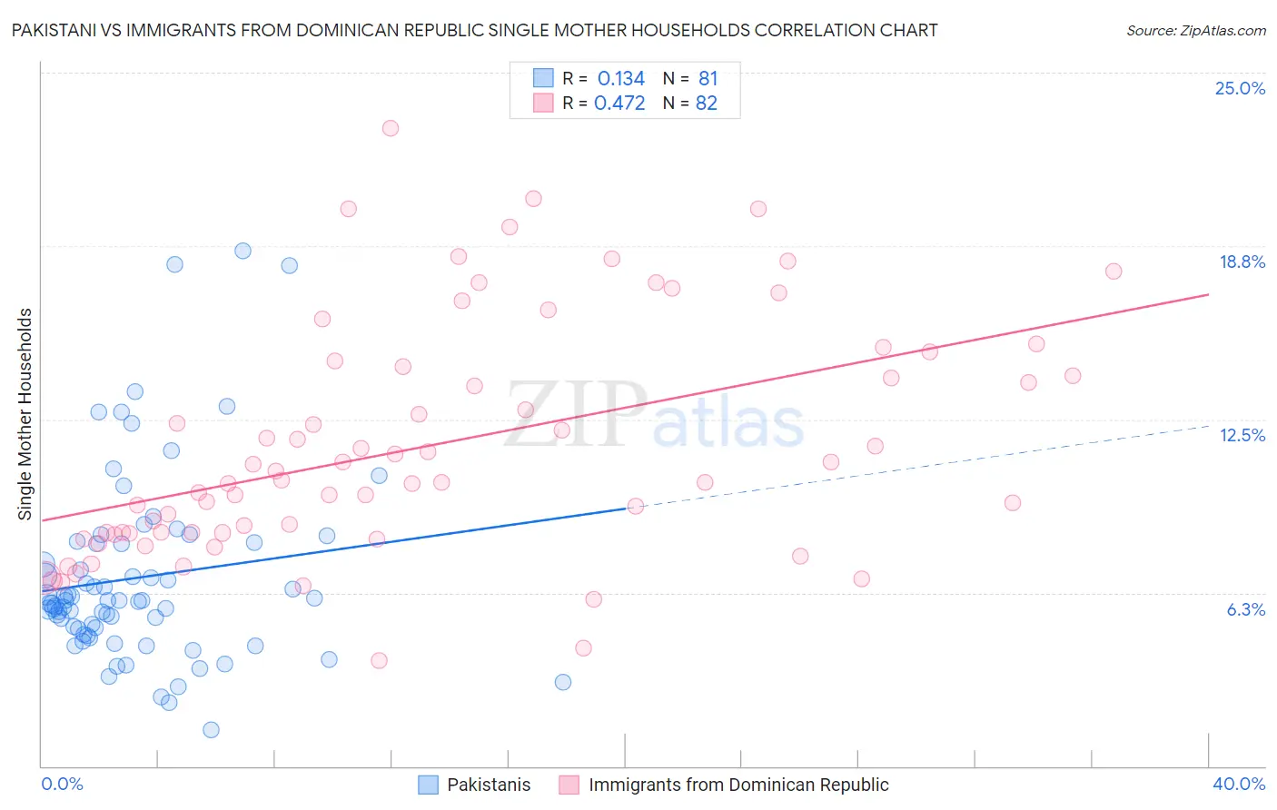 Pakistani vs Immigrants from Dominican Republic Single Mother Households