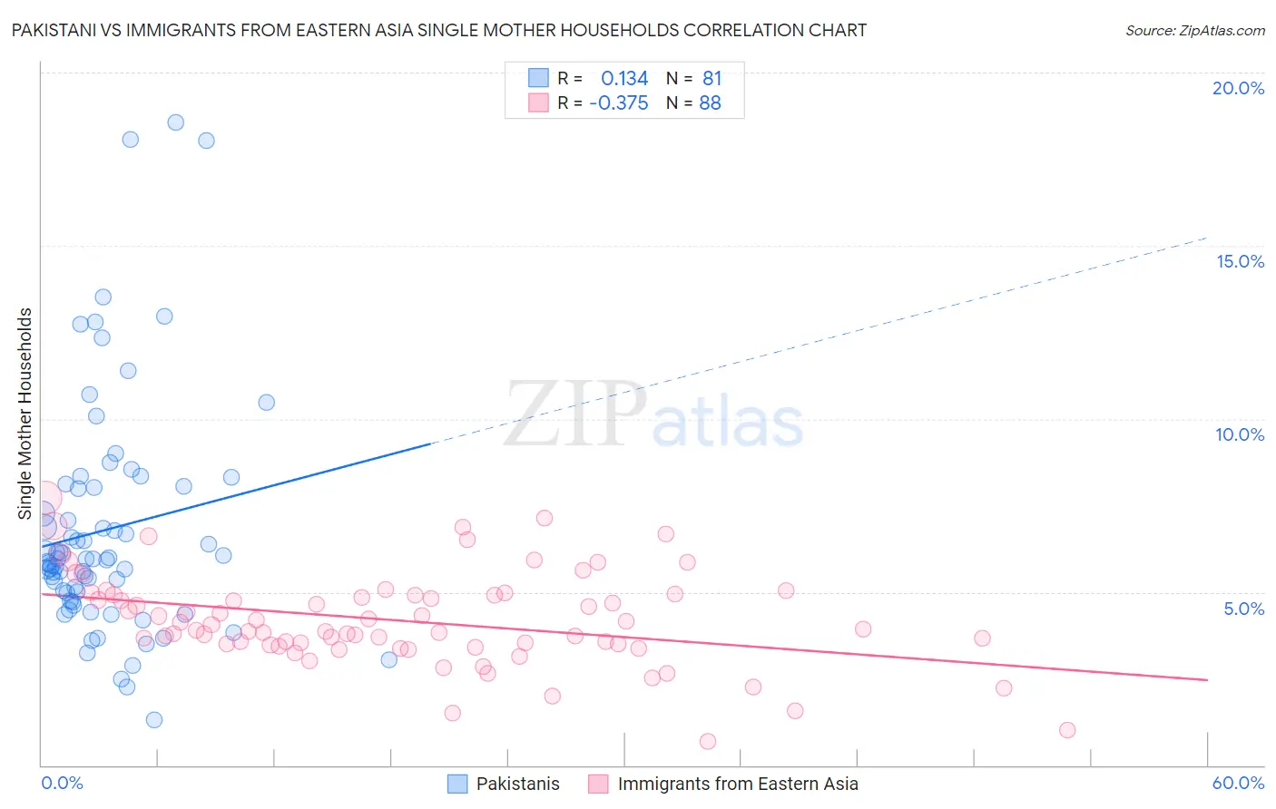 Pakistani vs Immigrants from Eastern Asia Single Mother Households
