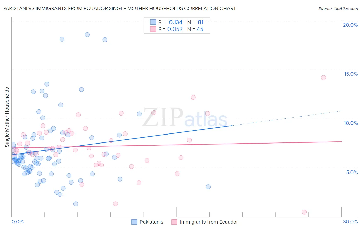 Pakistani vs Immigrants from Ecuador Single Mother Households