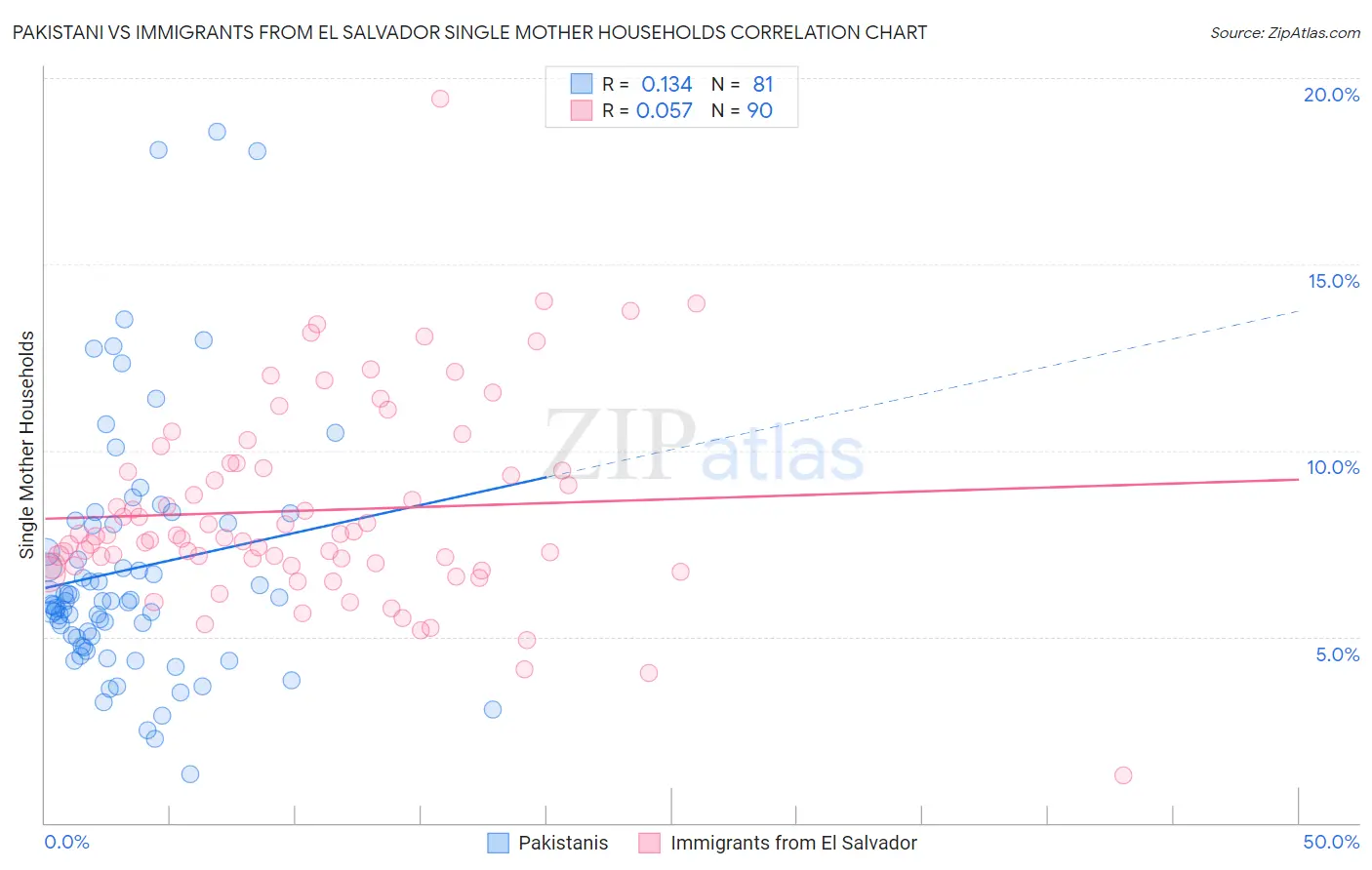 Pakistani vs Immigrants from El Salvador Single Mother Households