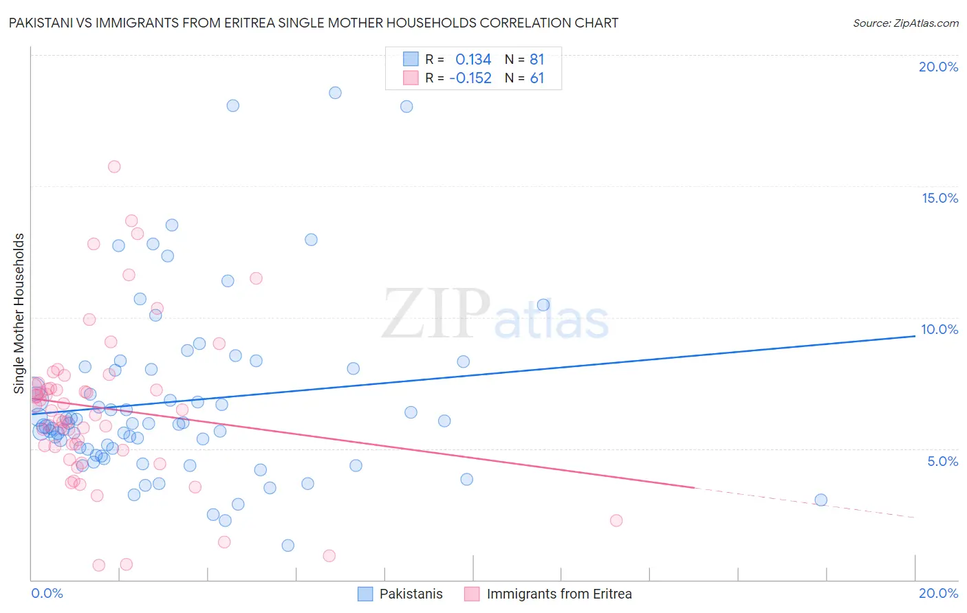 Pakistani vs Immigrants from Eritrea Single Mother Households
