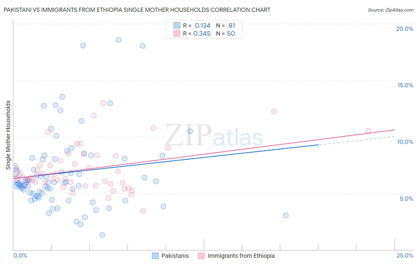 Pakistani vs Immigrants from Ethiopia Single Mother Households