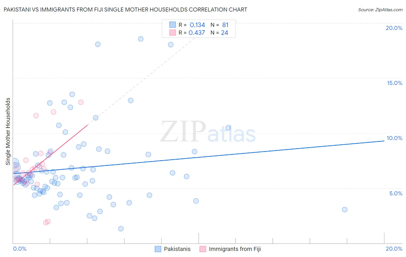 Pakistani vs Immigrants from Fiji Single Mother Households